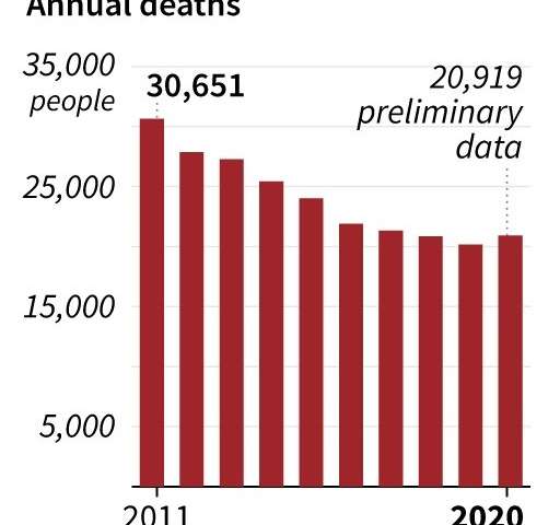 Pandemic raises Japan suicide rate after decade of decline