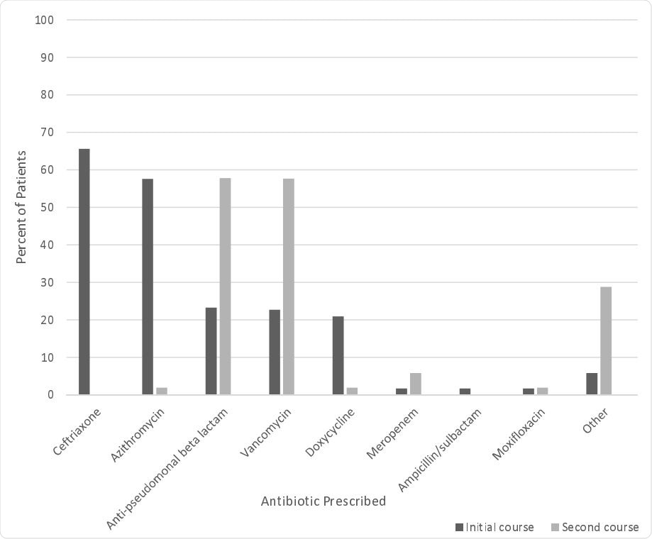 Antibiotic Prescribing Trends Antibiotic Prescribing Trends