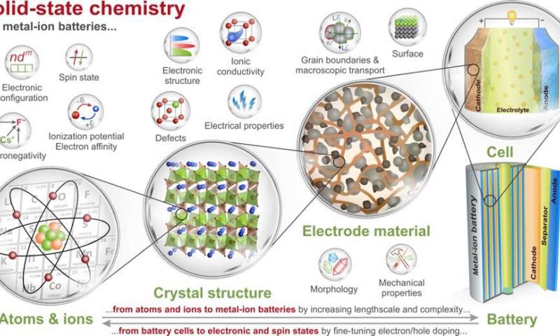 Credit: Skolkovo Institute of Science and Technology The role of solid state chemistry in the development of metal-ion batteries