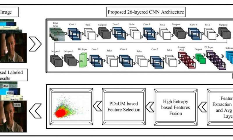 The architecture for human action recognition based on a 26-layer CNN and PDaUM approach proposed by the researchers. Credit: Khan et al. A 26-layer convolutional neural network for human action recognition
