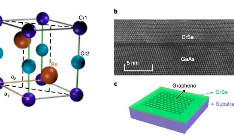 Characterization of the AFM and graphene/AFM heterostructure. A) Crystal structure of the NiAs-phase CrSe. The three lattice vectors are denoted by a1, a2 and a3. The two sublattices of Cr atoms are denoted by Cr1 and Cr2, respectively. B) Transmission electron microscopy side view of the AFM/GaAs, showing the good quality of the AFM. C) A figure showing a graphene/AFM heterostructure. Credit: Wu et al. Large exchange splitting in monolayer graphene coupled to an antiferromagnet