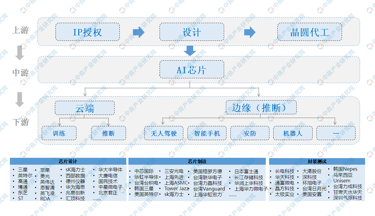 加快ai芯片市場佈局 2020年ai芯片產業鏈上中下游深度剖析_中國工程