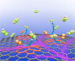 Rice University scientists have revealed a new catalyst, plasma-treated carbon black, to reduce oxygen to valuable hydrogen peroxide. The process introduces defects to the carbon material’s atomic honeycomb, providing more surface area for reactions. (Credit: Tour Group/Yakobson Research Group/Rice University)