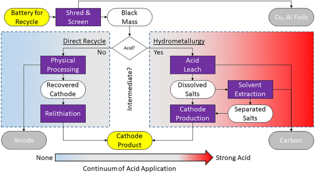 (Direct recycling vs hydrometallurgy. Image credit: Cambridge University Press.)