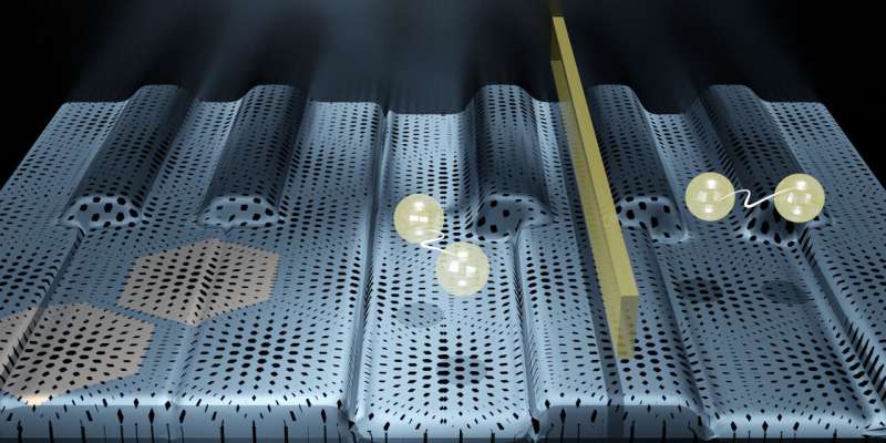 The material keyboard realized by the ETH Zurich researchers. By applying electric voltages ("keys") at different points, the magic-angle graphene can become locally superconducting (electron pairs) or isolating (barrier on the right). Credit: ETH Zurich / F. de Vries A material-keyboard made of graphene