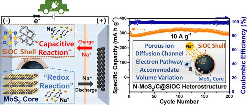 Graphical abstract. Credit: Korea Institute of Science and Technology (KIST) Proliferation of electric vehicles based on high-performance, low-cost sodium-ion battery