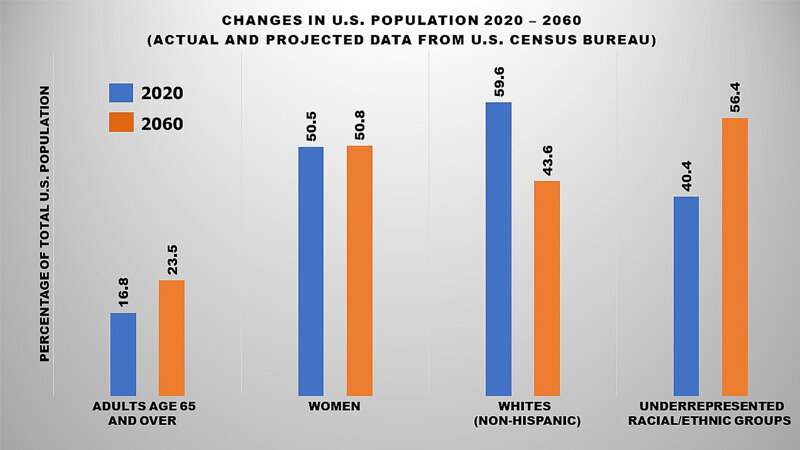 Graphic showing how the U.S. population in the next 40 years is projected to become more diverse and older. A new study by Johns Hopkins Medicine and the Association of American Medical Colleges suggests that the physician workforce in internal medicine needs to reflect this change to provide quality health care for all. Credit: Graphic created by M.E. Newman, Johns Hopkins Medicine, with data from the U.S. Census Bureau Study looks to past to define need for future diversity among internal medicine physicians