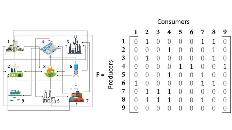 An example of a network of industries (left panel) that have water-based exchanges. The matrix (right panel) shows a mathematical representation of the connections. The ones indicate the industries that connected and the zeros are those that are not connected. Credit: Texas A&M University College of Engineering Following nature's cue, researchers build successful, sustainable industrial networks