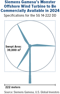 Siemens Gamesa's Monster Offshore Wind Turbine to be Commercially Available in 2024