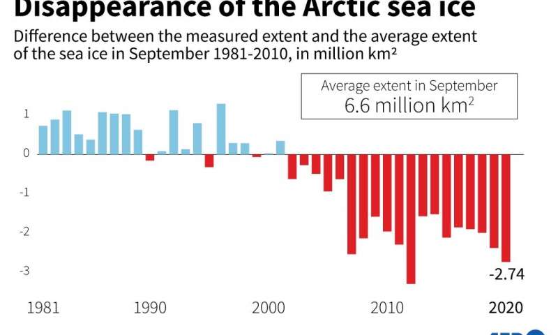 Chart showing the measured extent and the average extent of the Arctic sea ice in September, 1981-2010 in million km2 Disappearance of the Arctic sea ice