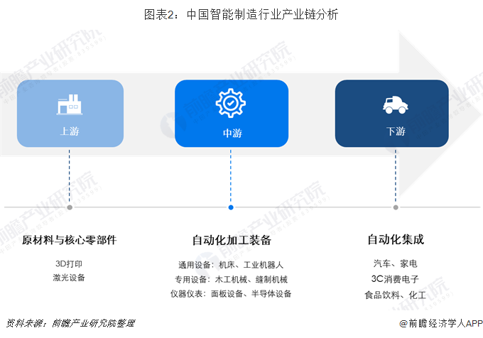 图表2:中国智能制造行业产业链分析