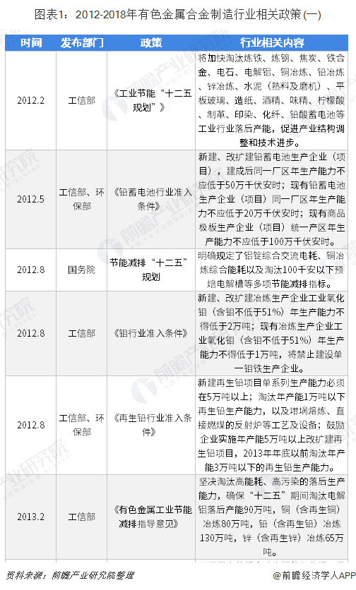 图表1:2012-2018年有色金属合金制造行业相关政策(一)