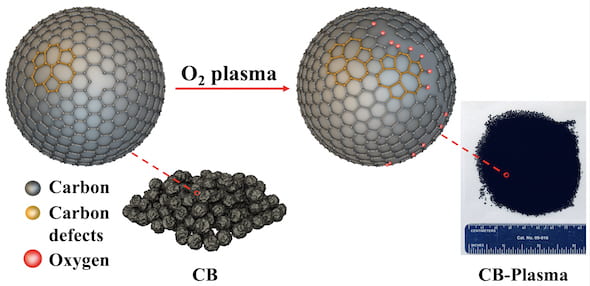 Scientists at Rice University have introduced plasma-treated carbon black as a simple and highly efficient catalyst for the production of hydrogen peroxide. Defects created in the carbon provide more catalytic sites to reduce oxygen to hydrogen peroxide. (Credit: Tour Group/Yakobson Research Group/Rice University)