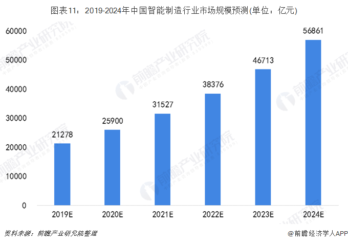图表11:2019-2024年中国智能制造行业市场规模预测(单位:亿元)