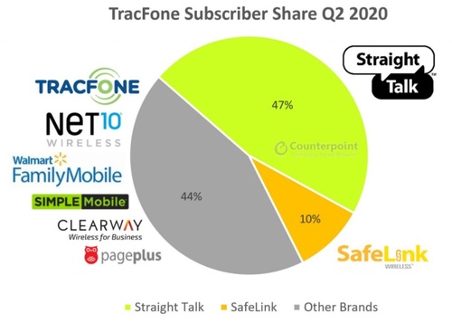 TracFone operates a range of brands, as noted by Counterpoint Research. Verizon has said it supports the vast majority of TracFone's Straight Talk customers. Click here for a larger version of this image. (Source: Counterpoint Research)