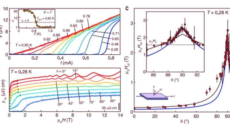 2D superconductivity and Pauli limit breaking in Ba6Nb11S28. (A) Current-voltage characteristics I(V) from T = 0.95 K to T = 0.28 K. The inset shows the evolution of the power law V º I a ; the horizontal line marks a = 3. (B) Longitudinal resistivity as a function of field m0H for different values of q. Curves are vertically offset by 20 mW·cm for clarity (horizontal lines). Vertical ticks separate regions measured with low current (7 mA) and higher current (70 mA) to avoid suppression of superconductivity by Joule heating. For q = 80° and 90°, only low current is used. (C) Angular dependence of upper critical field m0Hc2 measured at T = 0.28 K with fits to the 2D-Tinkham model, computed using data in the range |q – 90°| < 1.7° (purple curve) and |q – 90°| > 1.7° (black curve), respectively. The inset shows a detailed view near q = 90° where an enhancement of m0Hc2(q) is observed across the Pauli limit m0HP. Credit: Science, doi: 10.1126/science.aaz6643 Layer-cake 2-D superconductivity – developing clean 2-D superconductivity in a bulk van der Waals superlattice