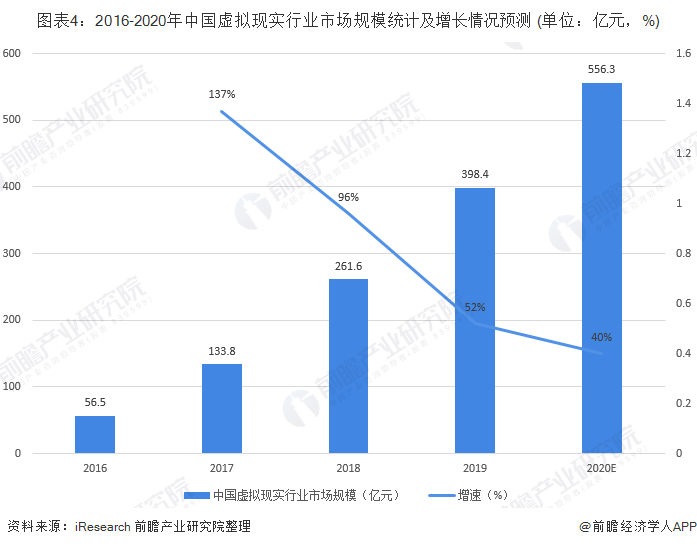 图表4:2016-2020年中国虚拟现实行业市场规模统计及增长情况预测 (单位:亿元,%)