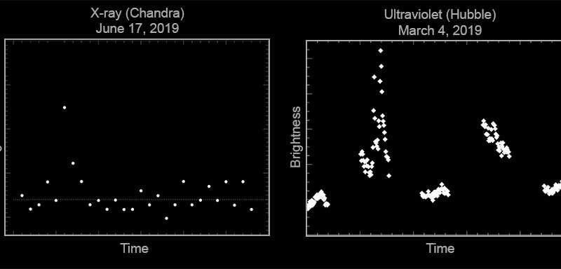 Credit: X-ray light curve: NASA/CXC/University of Colorado/K. France et al.; UV light curve: NASA/STScI Assessing the habitability of planets around old red dwarfs