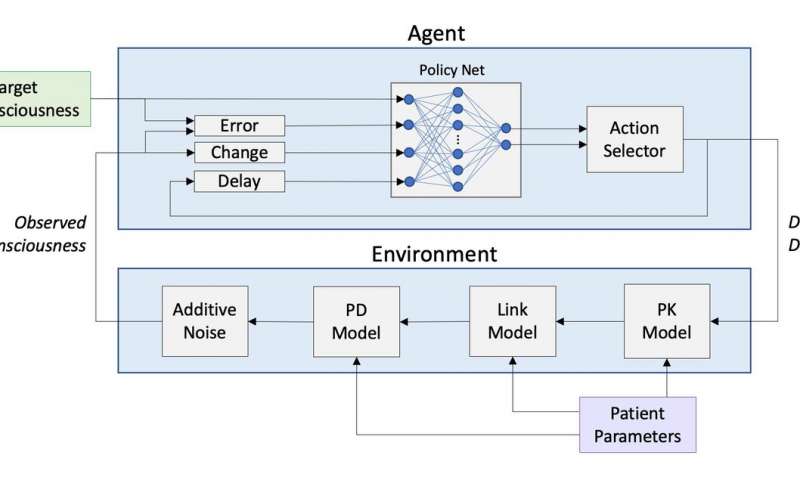 Using deep learning to control the unconsciousness level of patients in an anesthetic state