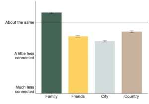 Drastic changes in social lives raise future mental health concerns
