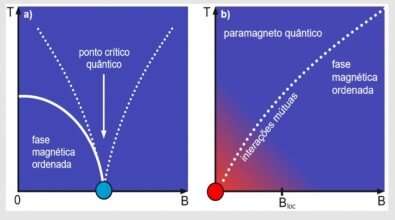 Schematic representation of the phase diagram "Temperature T versus external magnetic field B", for a quantum phase transition under the application of external magnetic field. In (a), the quantum critical point (light blue) undergoes a phase transition when the external magnetic field reaches a certain critical value. In (b), a hypothetical quantum critical point is shown for B = 0 and T = 0 (point in red). The red gradient represents the role of mutual interactions between magnetic moments. Such interactions become increasingly relevant as the temperature decreases. The dashed line in both panels represent transition lines (crossover). Credit: FAPESP Theoretical study shows that matter tends to be ordered at low temperatures