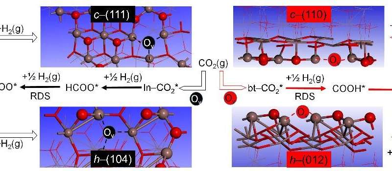 Schematic illustration of the most favorable CO<sub>2</sub> hydrogenation pathways on different cubic (c-In<sub>2</sub>O<sub>3</sub>) and hexagonal indium oxide (c-In<sub>2</sub>O<sub>3</sub>) surfaces. Credit: SARI Efficient indium oxide catalysts designed for CO2 hydrogenation to methanol