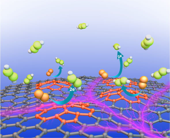 Rice University scientists have revealed a new catalyst, plasma-treated carbon black, to reduce oxygen to valuable hydrogen peroxide. The process introduces defects to the carbon material’s atomic honeycomb, providing more surface area for reactions. (Credit: Tour Group/Yakobson Research Group/Rice University)