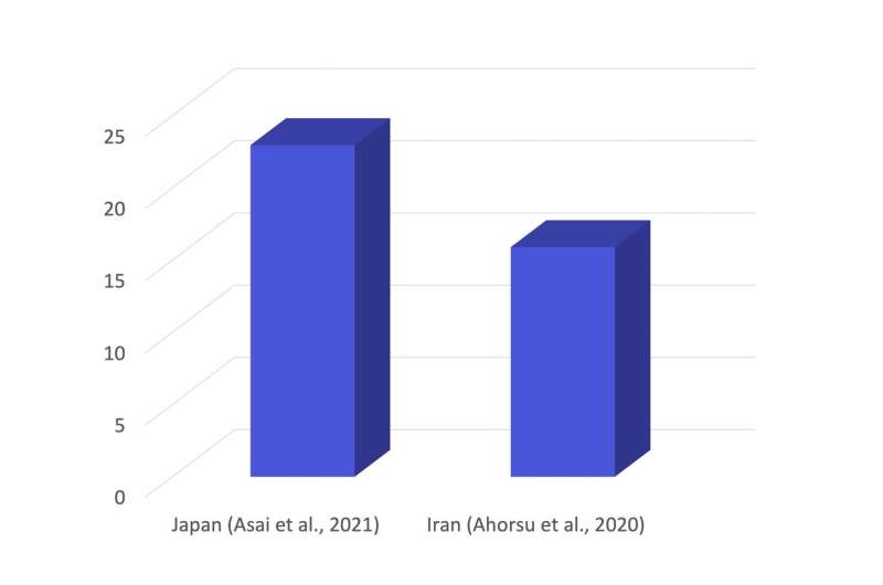 Results of the survey. Credit: Tohoku University Pandemic-related Anxiety in Pregnancy