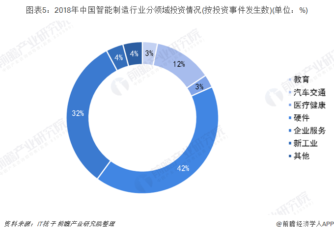 图表5:2018年中国智能制造行业分领域投资情况(按投资事件发生数)(单位:%)