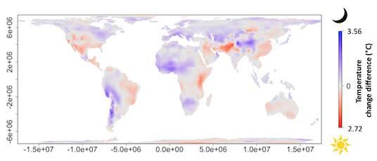 Spatial variation in warming asymmetry across the diel cycle between 1983 and 2017. In total c.54% of the land surface has experienced warming asymmetry of >0.25°C, with more than twice the area of land warming more during the nighttime than the daytime. Driven primarily by changing levels of cloud cover this is associated with a wetting (increased nighttime warming) and drying (increased daytime warming) of the climate. The blue illustrates where the nighttime has warmed more rapidly, and red where the daytime has done so. The projection is Behrmann's equal area. Credit: University of Exeter Nights warming faster than days across much of the planet