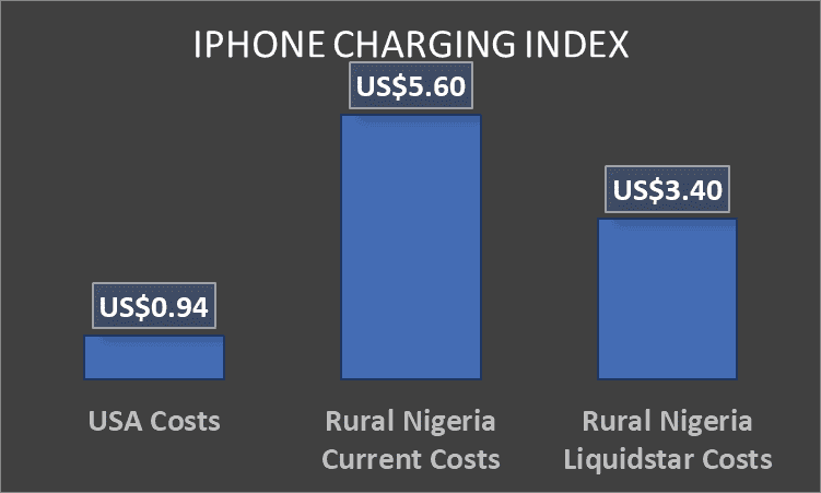 The cost of charging an iPhone 8 in USA vs Rural Nigeria
