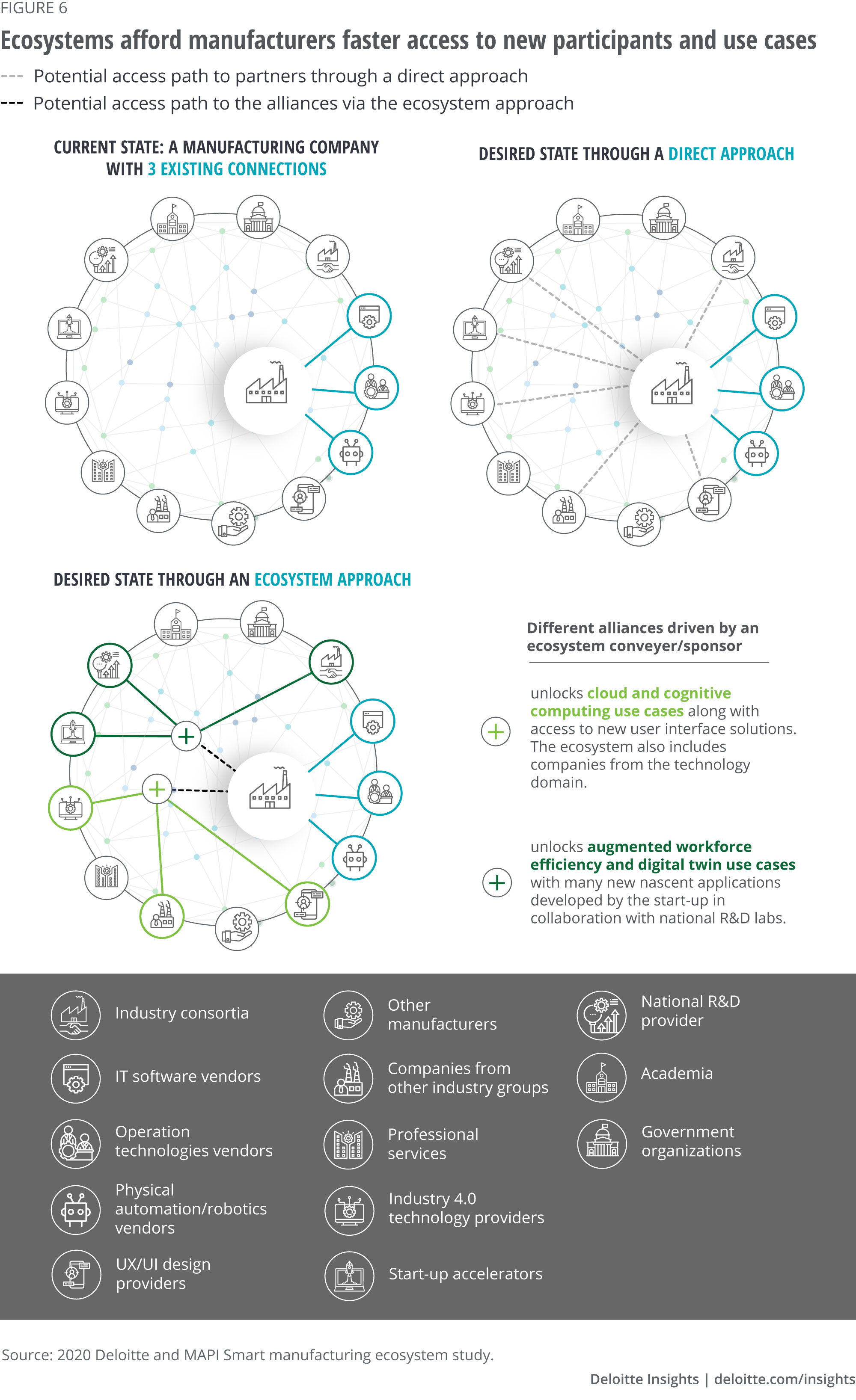 Ecosystems can afford manufacturers faster access to new participants and use cases