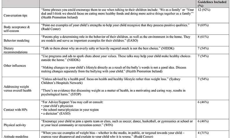 The table shows the nine different topic domains identified in the guidelines, examples of how they appeared and a percentage of how often they appeared. Credit: Center for Weight, Eating and Lifestyle Science at Drexel University Talking to kids about weight: What the internet says and why researchers are wary