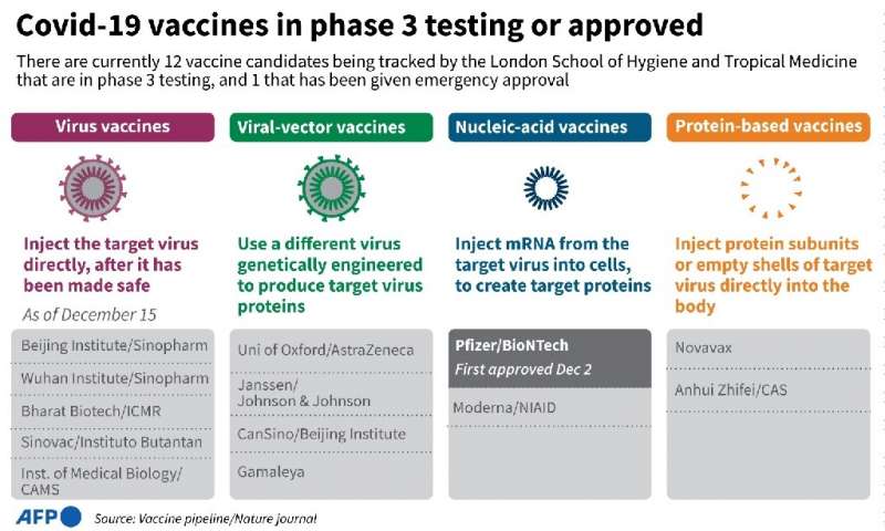 Covid-19 vaccines in phase 3 testing or approved