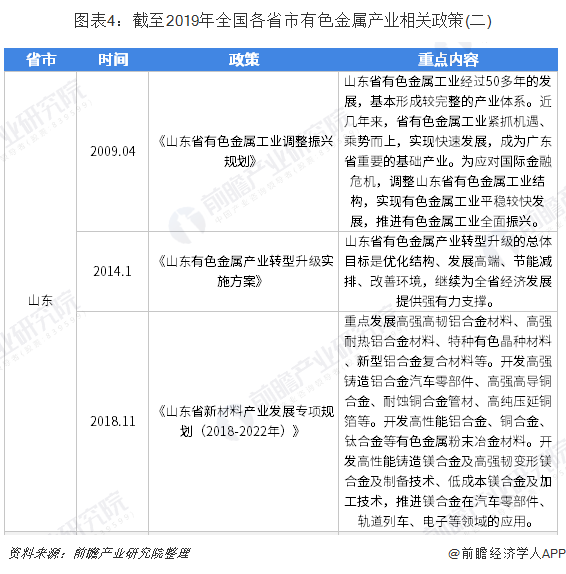 图表4:截至2019年全国各省市有色金属产业相关政策(二)