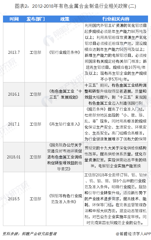 图表2:2012-2018年有色金属合金制造行业相关政策(二)