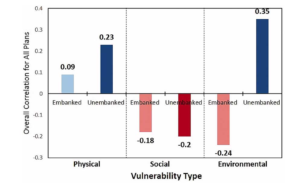 JAPA Blog March 4, 2021 Figure 1 Policy scores and vulnerability indexes were collected at the neighborhood scale for both embanked and unembanked areas. Correlations show how the aggregate policy scores correlate with the three types of vulnerability.