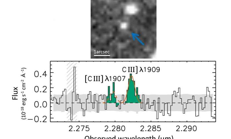 (Upper) The arrow points to the most distant galaxy in the universe. (Lower) Carbon emission lines observed in infrared. When it left the galaxy, the signal was ultraviolet light in the region of 0.2 micrometer, but it was redshifted and stretched to over 10 times that to about 2.28 micrometers. Credit: Kashikawa et al. The farthest galaxy in the universe