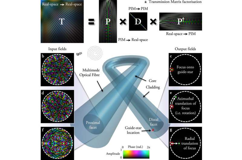 Fig. 1: Field transformations through multimode fibres. From: Memory effect assisted imaging through multimode optical fibres Imaging at the tip of a needle