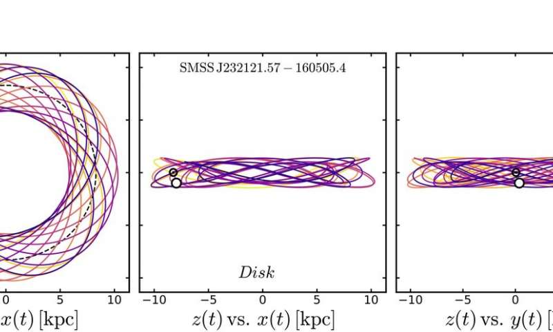 Representation of the orbit of the star 232121.57-160505.4 in the Galactocentric cartesian frame, colour coded according to the time. The white dot represents the current position of the star. The black circled dot and the dashed circular line indicate the position and the approximated orbit of the Sun, respectively. Credit: Cordoni et al Orbits of ancient stars prompt rethink on Milky Way evolution
