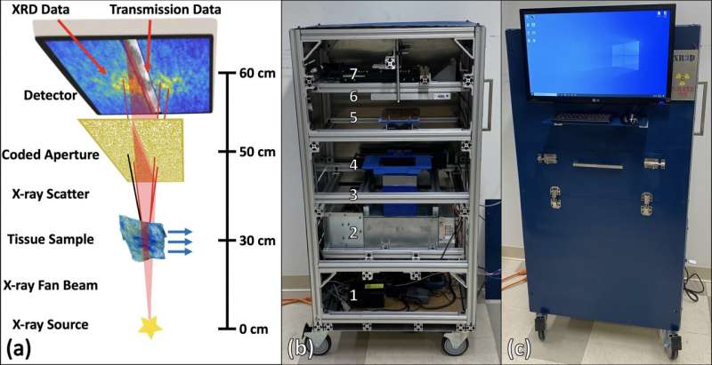 X-ray Scanner Spots Cancers and Analyzes Drugs in Minutes