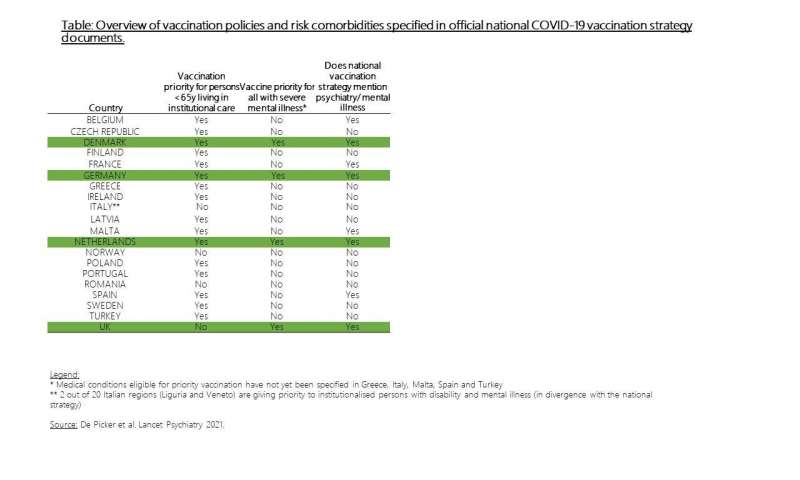 Most European countries ignore patients with severe mental illness in COVID vaccine strategy