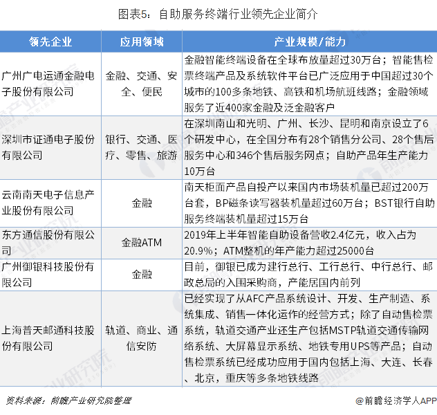 图表5:自助服务终端行业领先企业简介