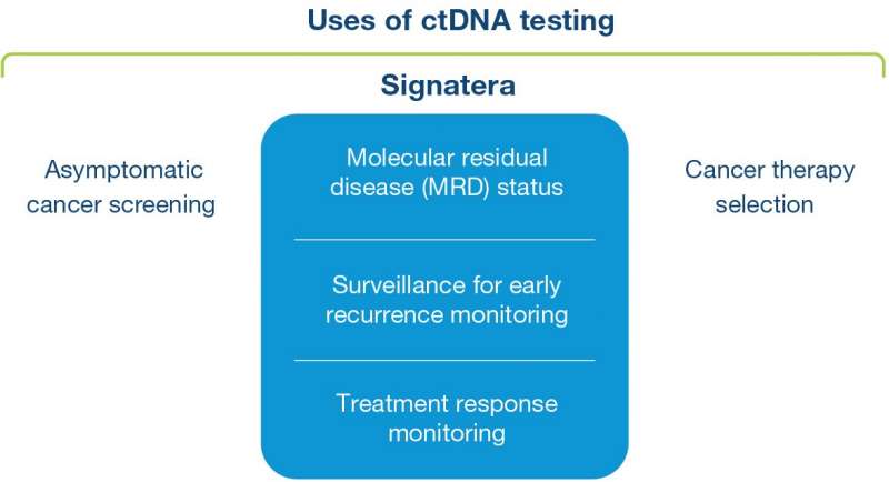Utilizing the Signatera test, early detection of MRD has become a powerful tool for improving cancer management outcomes. How blood tests are transforming cancer treatment
