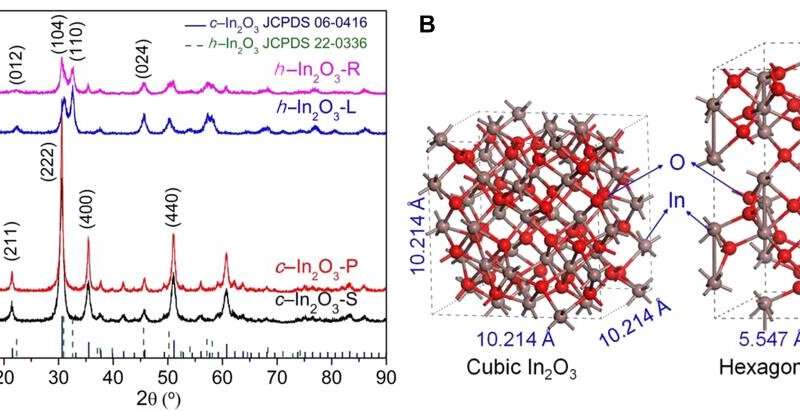 Credit: Chinese Academy of Sciences Efficient indium oxide catalysts designed for CO2 hydrogenation to methanol