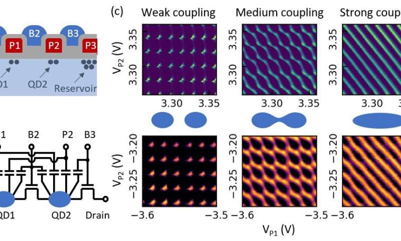 Engineers demonstrate the first flexible hardware platform for silicon spin qubit integration on 300 mm wafers