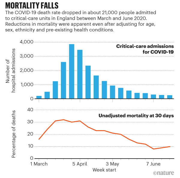 Graph showing number of critical-care admissions for COVID-19 and the percentage of deaths between March and June 2020.