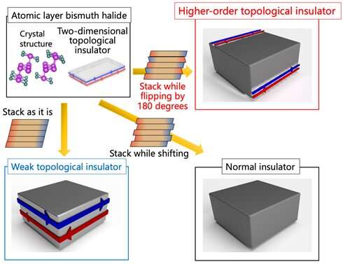 Subtle changes in the arrangement of component materials can have a stronger knock-on effect to the bulk material than was previously thought. Credit: © 2020 Kondo et al A high order for a low dimension