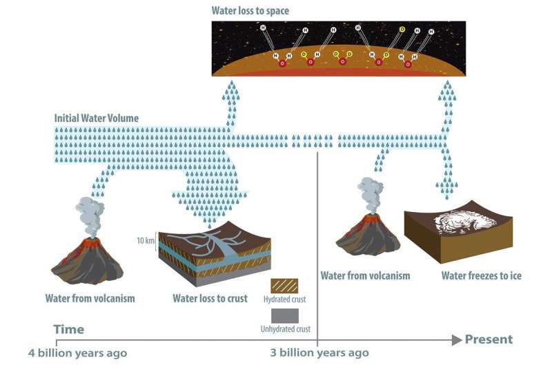 While it was previously suspected that most of Mars's water was lost to space, a significant portion—between 30 and 90 percent—has been lost to hydration of the crust, according to a new study. Some water was released from the interior via volcanism, but not enough to replenish the planet's once significant supply. Evidence for the water's fate was found in the ratio of deuterium to hydrogen in the planet's atmosphere and rocks. Credit: California Institute of Technology What happened to Mars's water? It is still trapped there