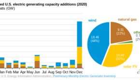 EIA US new capacity 2020